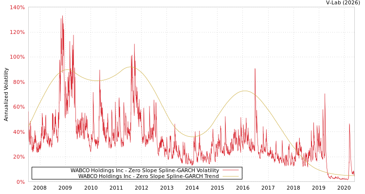 graph of WABCO Holdings Inc S0GARCH