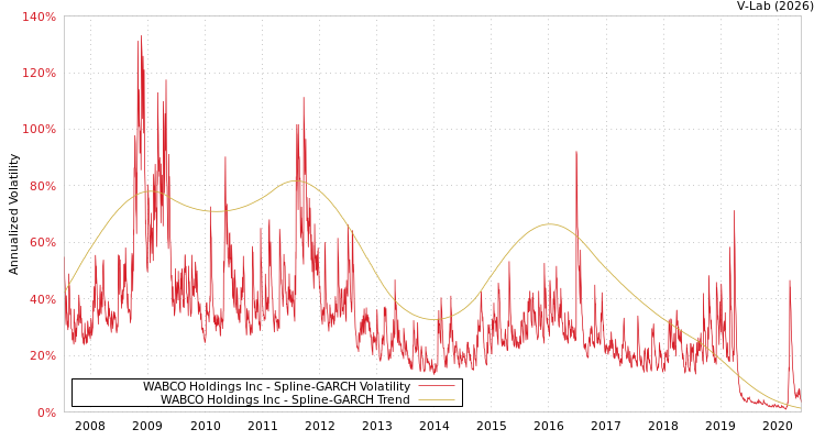 graph of WABCO Holdings Inc SGARCH