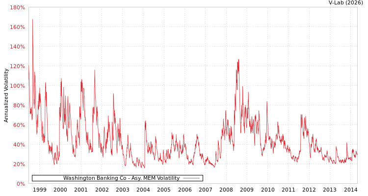 graph of Washington Banking Co AMEM