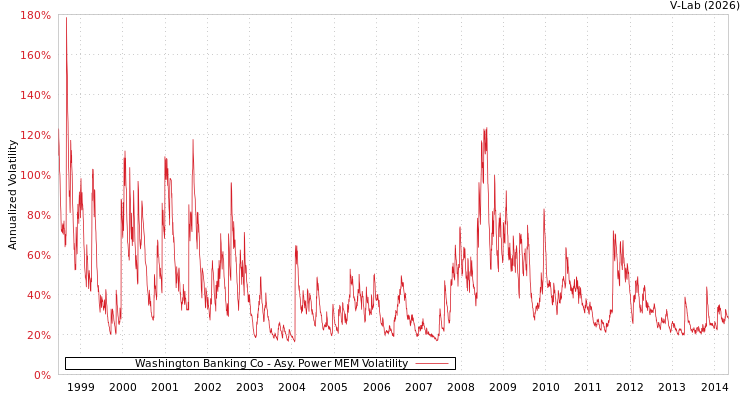 graph of Washington Banking Co APMEM