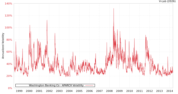 graph of Washington Banking Co APARCH