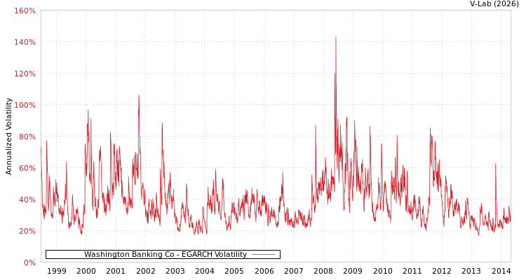 graph of Washington Banking Co EGARCH