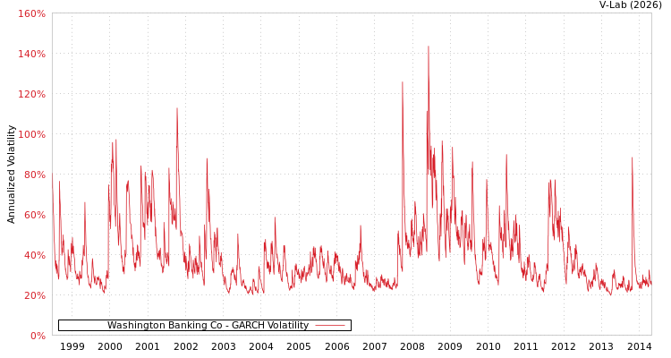 graph of Washington Banking Co GARCH
