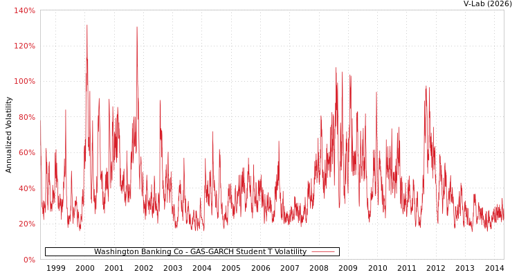 graph of Washington Banking Co GAS-GARCH-T