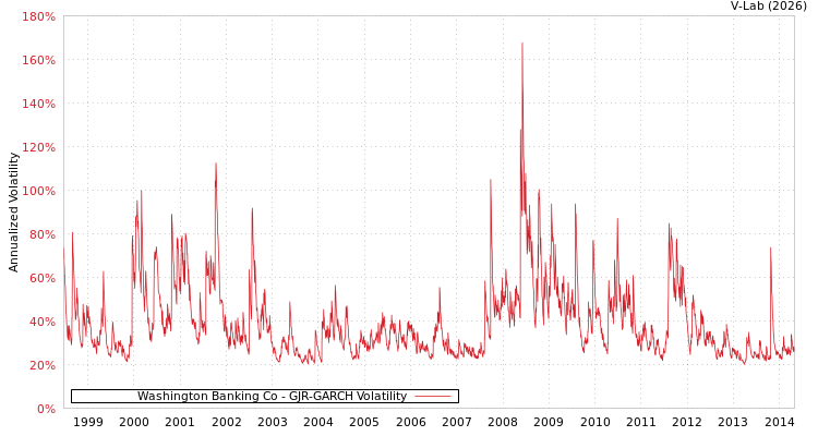 graph of Washington Banking Co GJR-GARCH