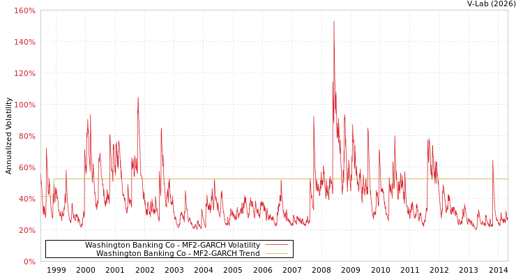graph of Washington Banking Co MF2-GARCH