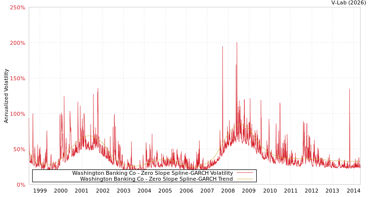 graph of Washington Banking Co S0GARCH