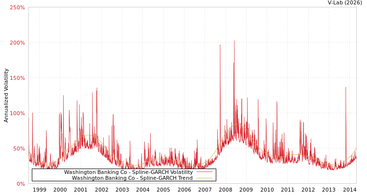 graph of Washington Banking Co SGARCH