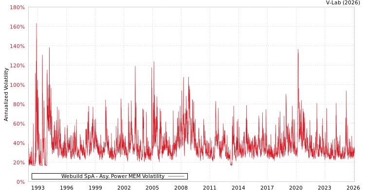 graph of Webuild SpA APMEM