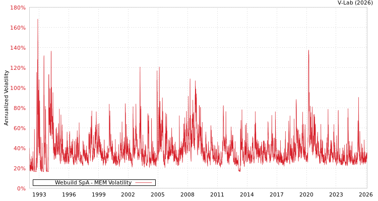 graph of Webuild SpA MEM