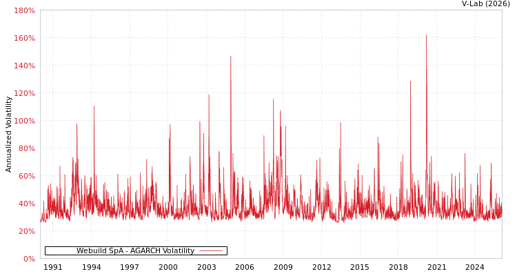 graph of Webuild SpA AGARCH