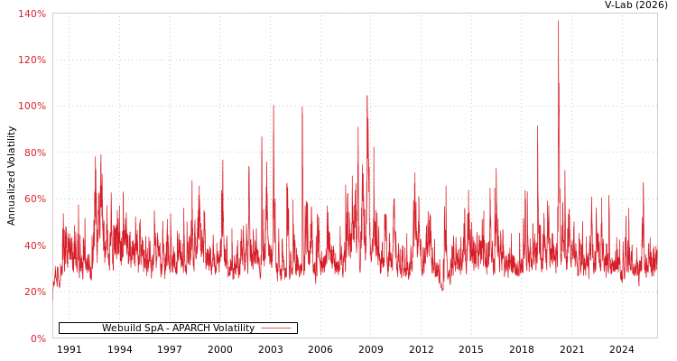 graph of Webuild SpA APARCH