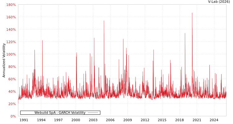 graph of Webuild SpA GARCH