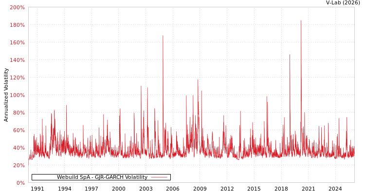 graph of Webuild SpA GJR-GARCH