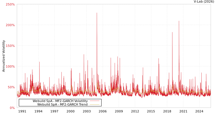 graph of Webuild SpA MF2-GARCH
