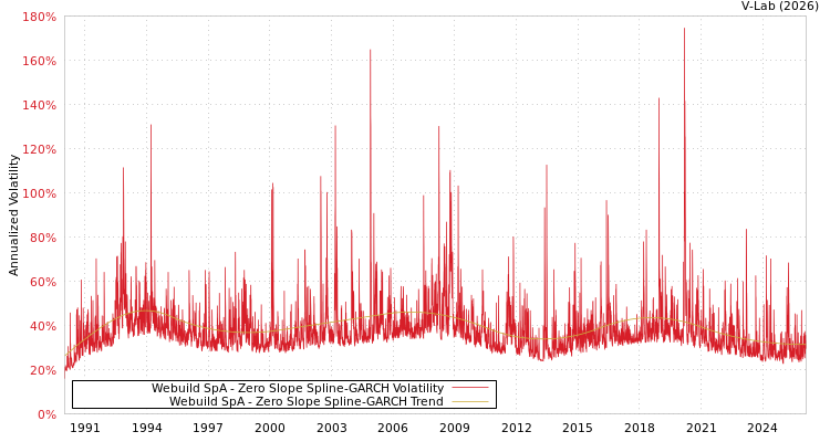 graph of Webuild SpA S0GARCH