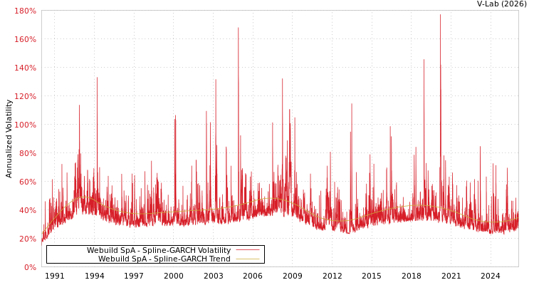 graph of Webuild SpA SGARCH