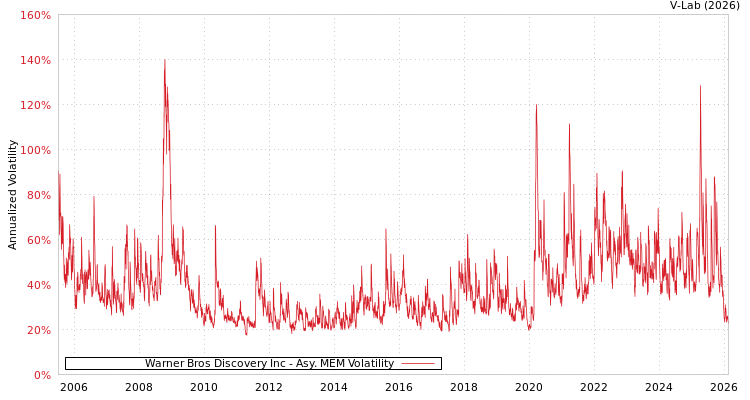 graph of Warner Bros Discovery Inc AMEM