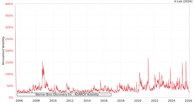 graph of Warner Bros Discovery Inc AGARCH