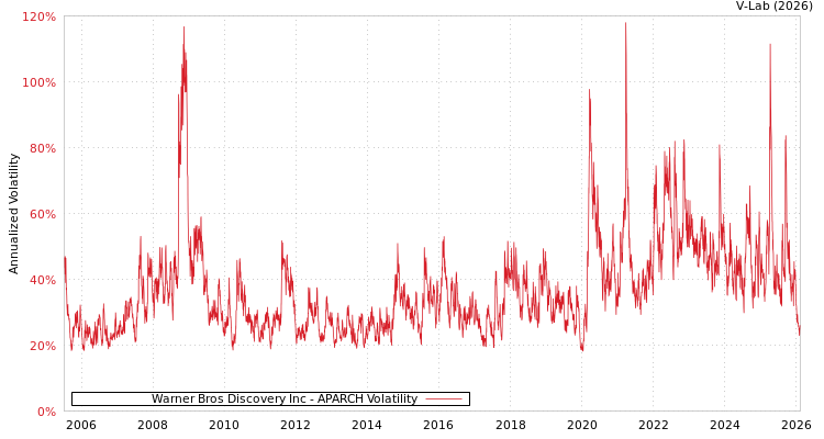 graph of Warner Bros Discovery Inc APARCH