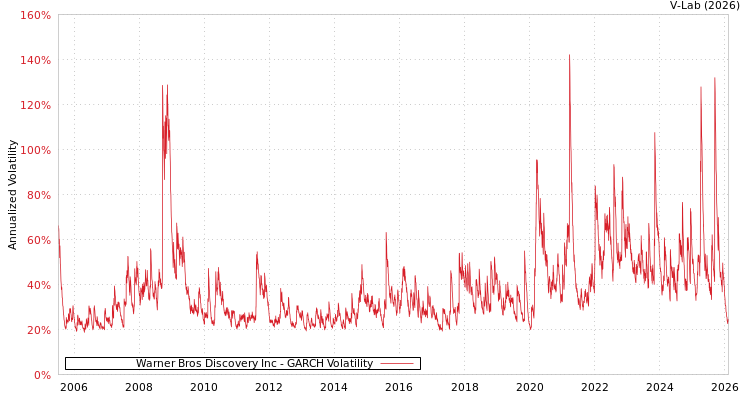 graph of Warner Bros Discovery Inc GARCH