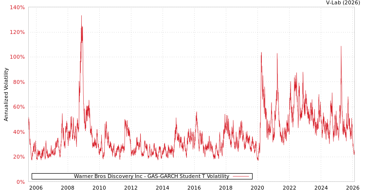 graph of Warner Bros Discovery Inc GAS-GARCH-T