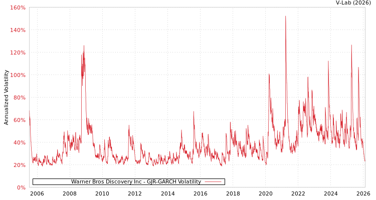 graph of Warner Bros Discovery Inc GJR-GARCH