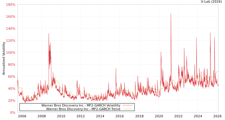 graph of Warner Bros Discovery Inc MF2-GARCH