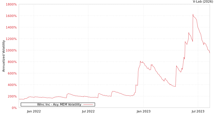 graph of Winc Inc AMEM