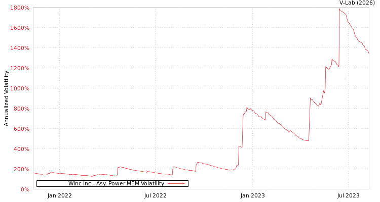 graph of Winc Inc APMEM