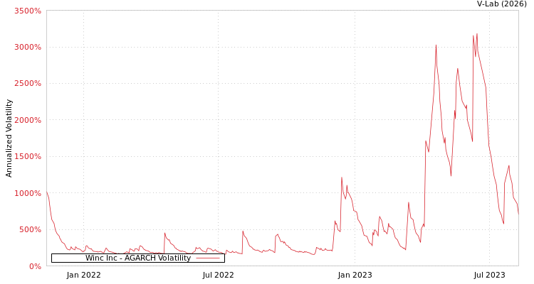 graph of Winc Inc AGARCH