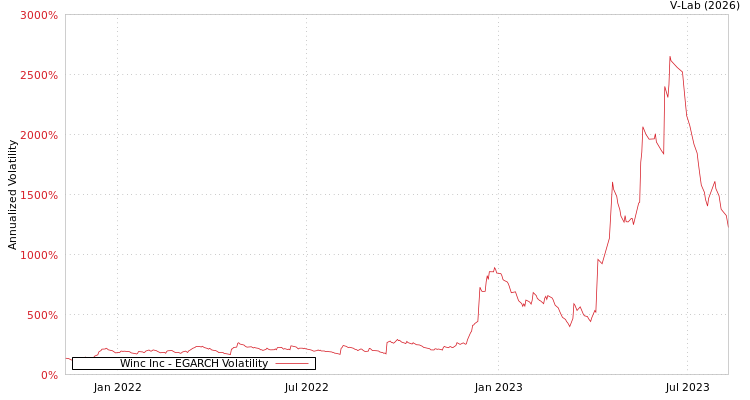 graph of Winc Inc EGARCH