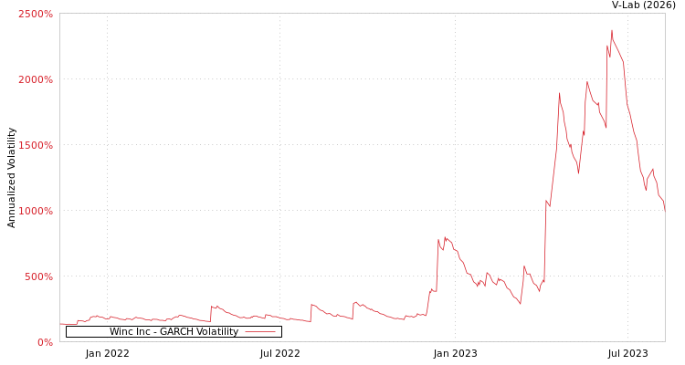 graph of Winc Inc GARCH