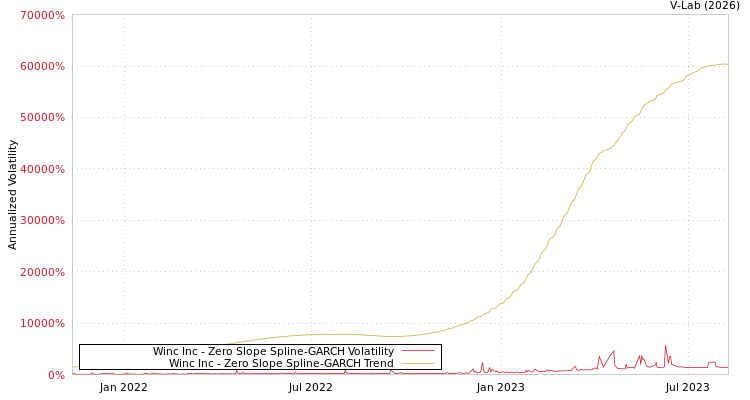 graph of Winc Inc S0GARCH