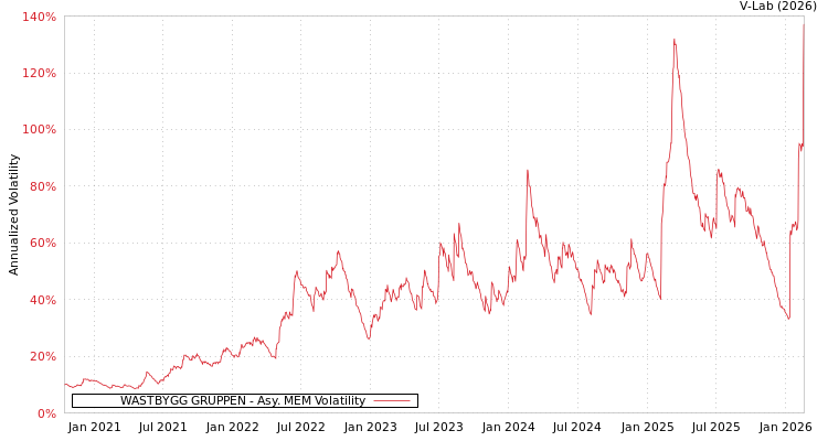 graph of WASTBYGG GRUPPEN AMEM