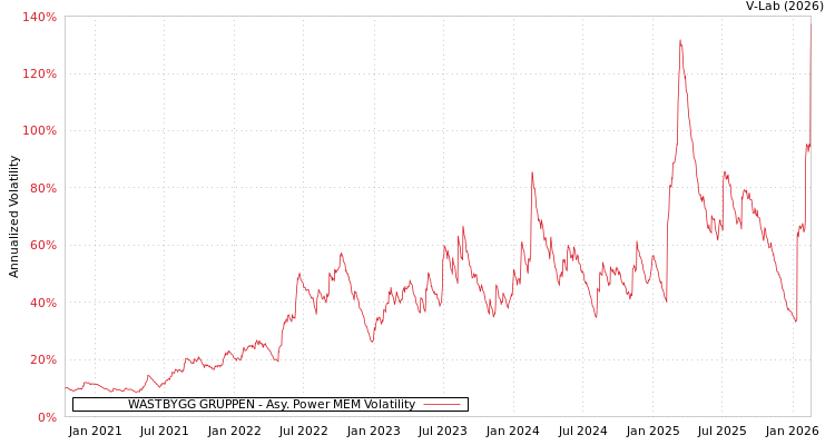 graph of WASTBYGG GRUPPEN APMEM