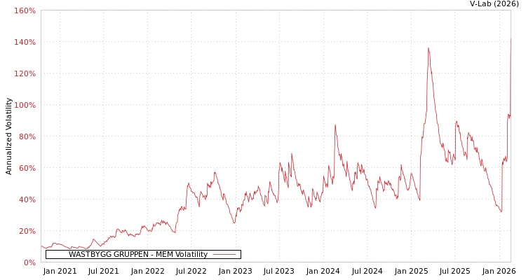 graph of WASTBYGG GRUPPEN MEM