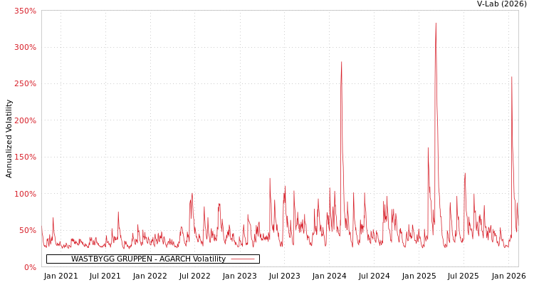graph of WASTBYGG GRUPPEN AGARCH