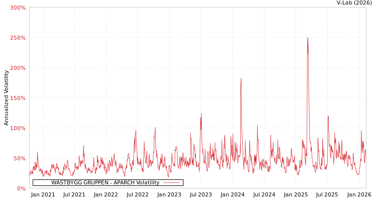 graph of WASTBYGG GRUPPEN APARCH