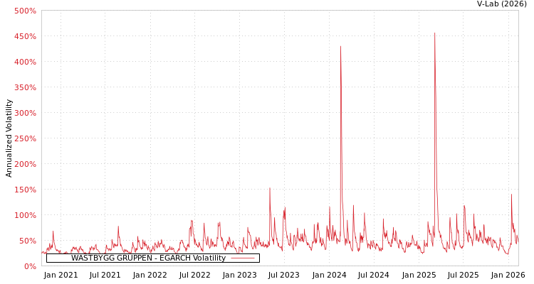 graph of WASTBYGG GRUPPEN EGARCH