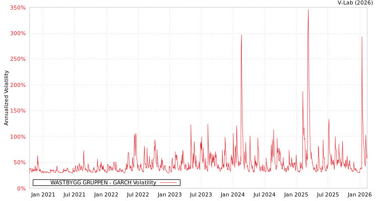 graph of WASTBYGG GRUPPEN GARCH