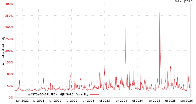 graph of WASTBYGG GRUPPEN GJR-GARCH