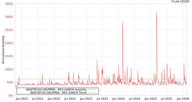 graph of WASTBYGG GRUPPEN MF2-GARCH
