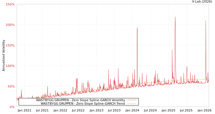 graph of WASTBYGG GRUPPEN S0GARCH