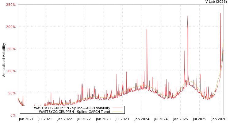 graph of WASTBYGG GRUPPEN SGARCH