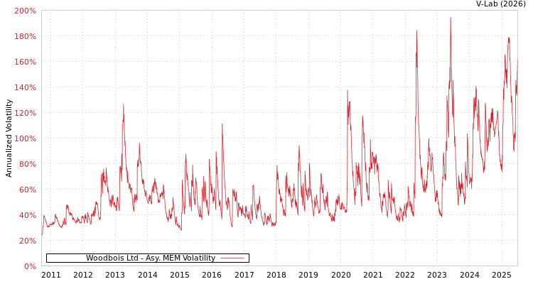 graph of Woodbois Ltd AMEM