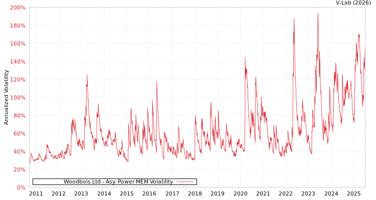 graph of Woodbois Ltd APMEM