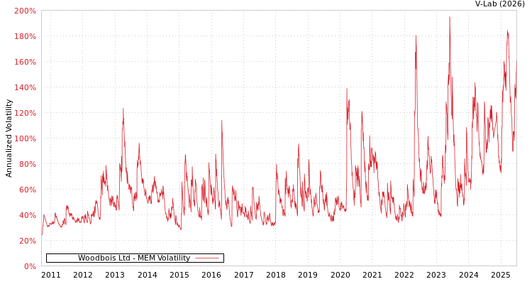 graph of Woodbois Ltd MEM