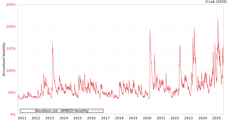 graph of Woodbois Ltd APARCH