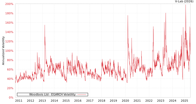 graph of Woodbois Ltd EGARCH